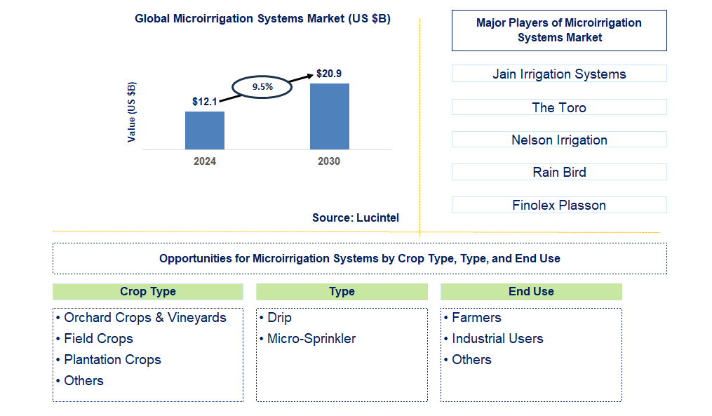 Microirrigation Systems Trends and Forecast